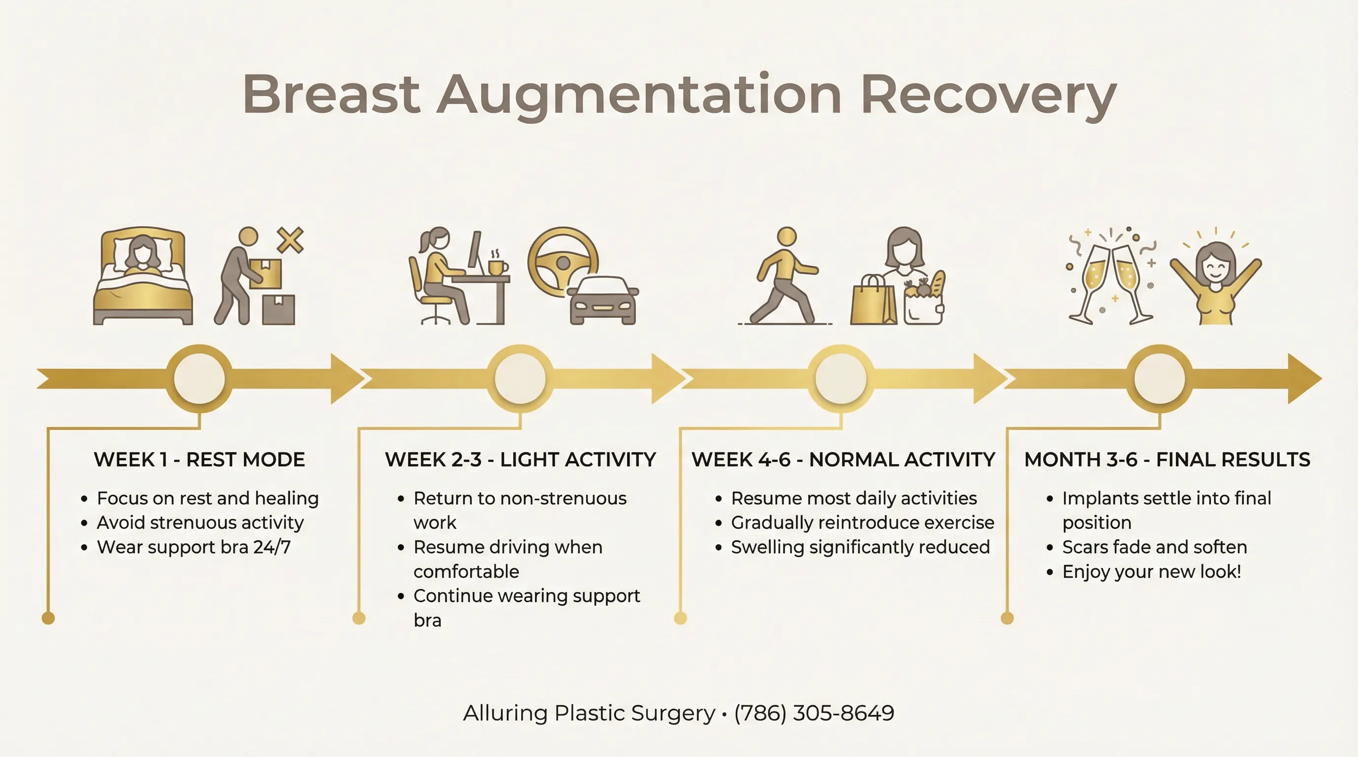 Breast augmentation recovery timeline showing week-by-week healing milestones