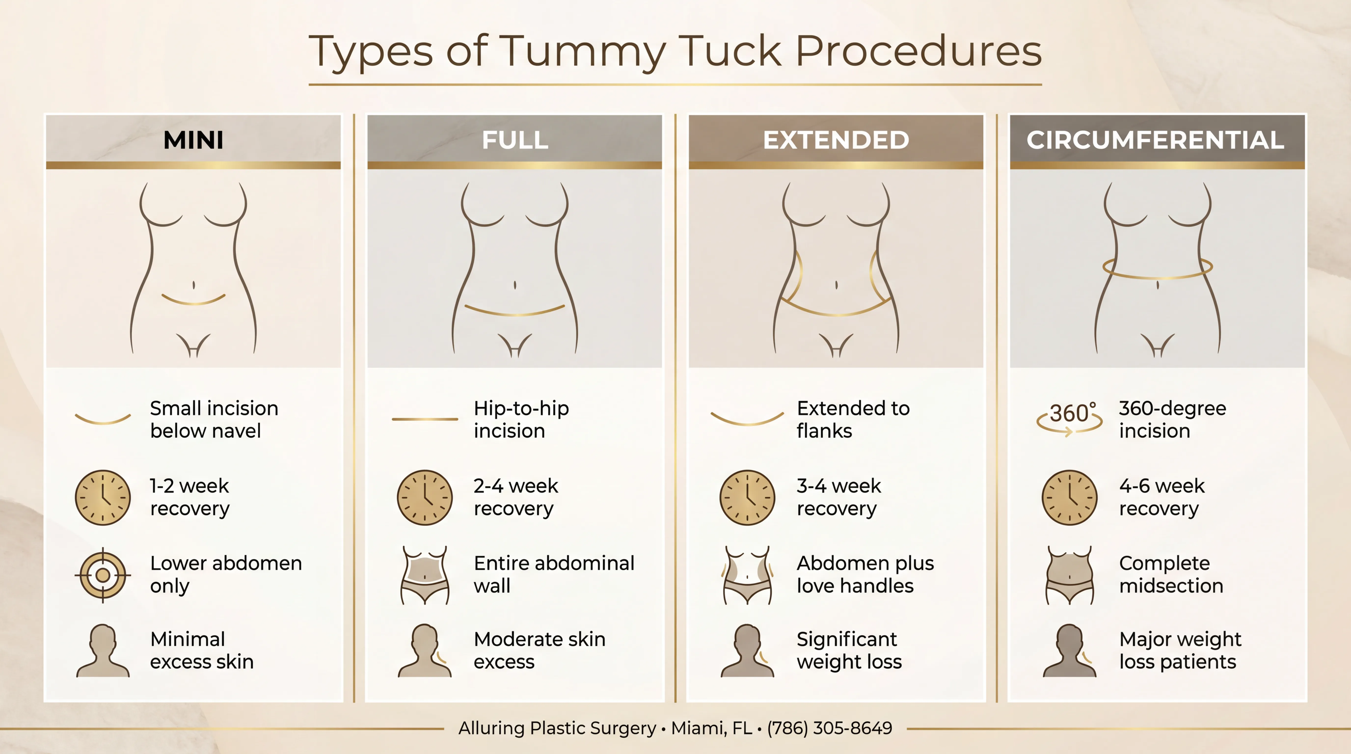 Infographic comparing mini, full, extended, and circumferential tummy tuck procedures