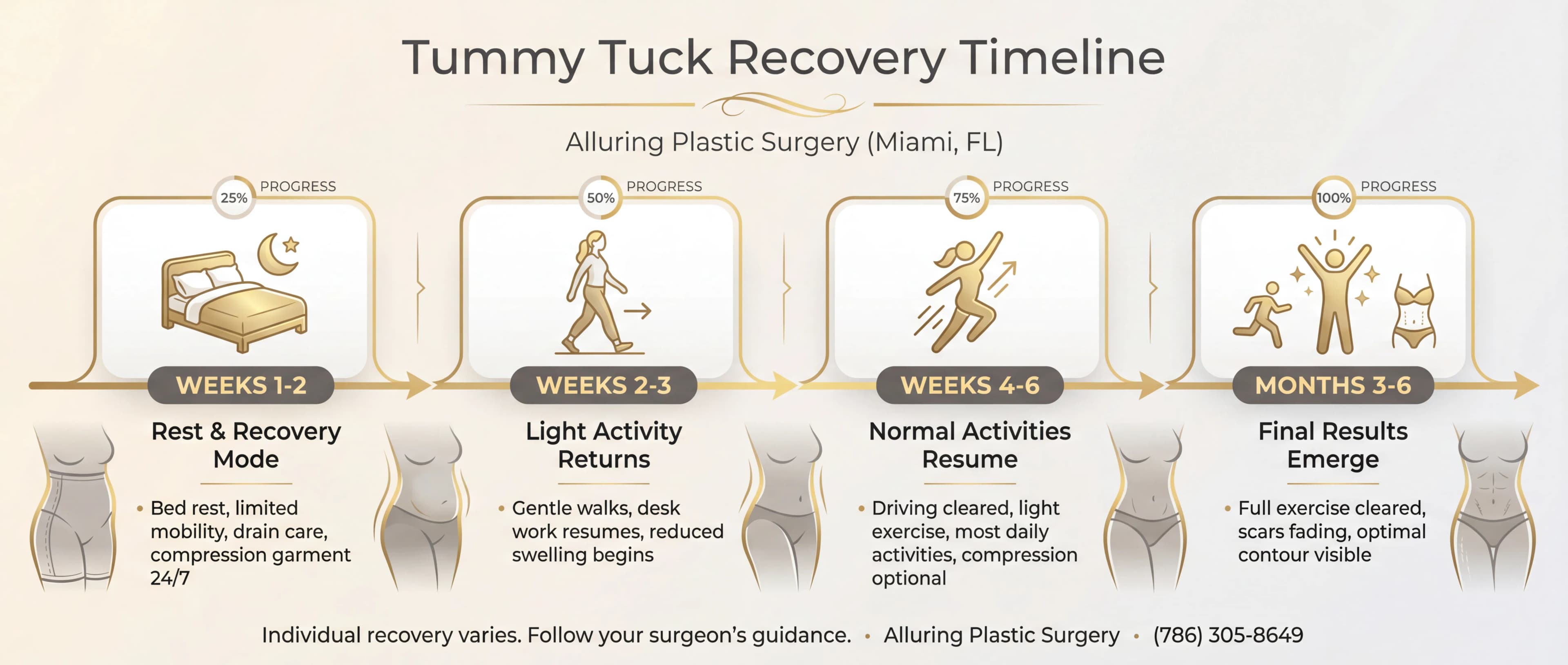 Tummy tuck recovery timeline infographic showing week-by-week healing milestones